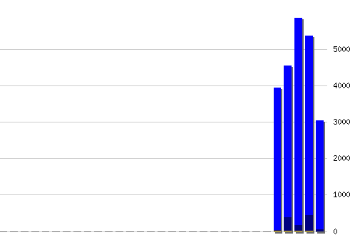 График посещаемости [web], хитов: 23884